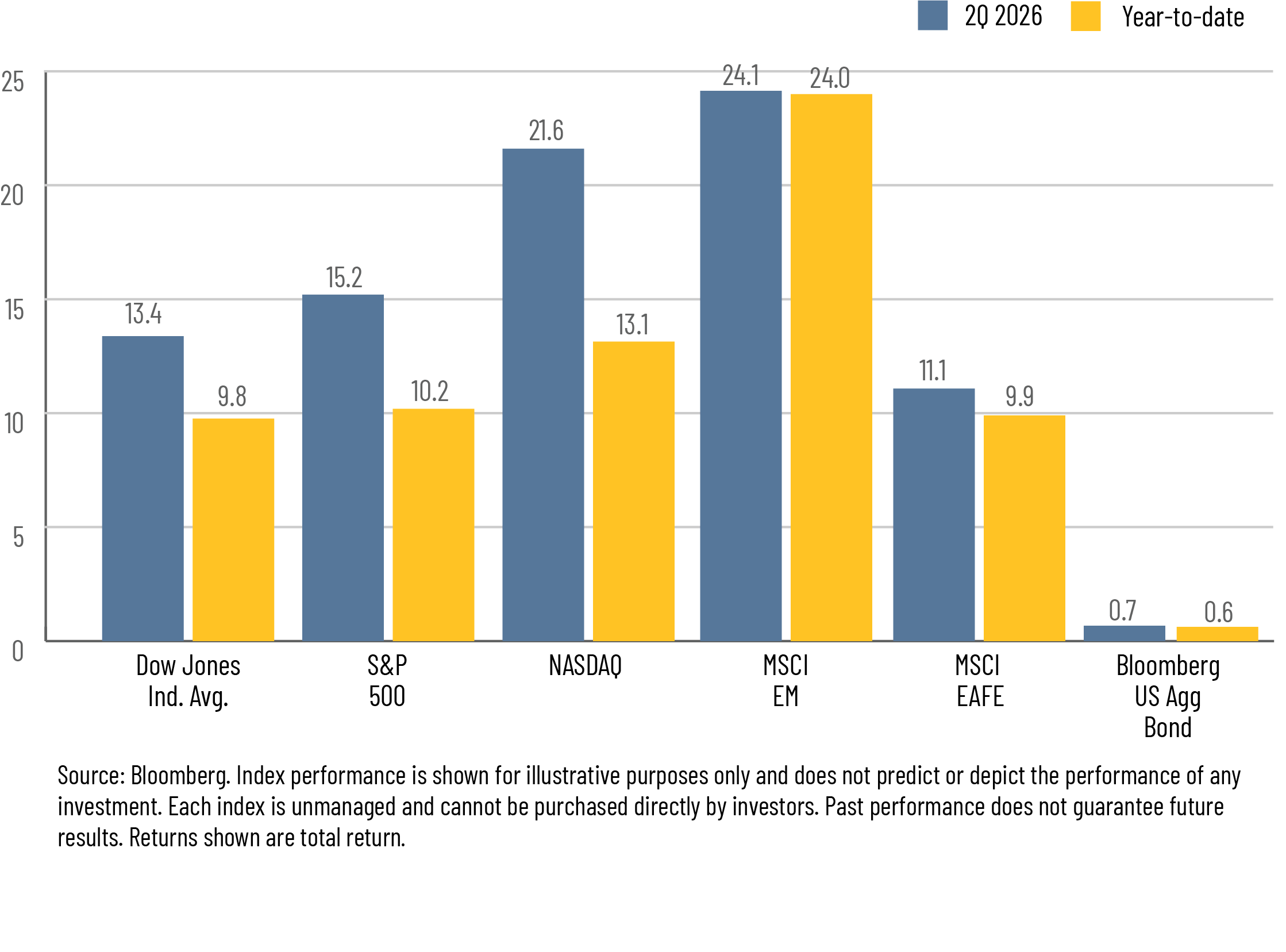YTD 2Q 2026 Performance